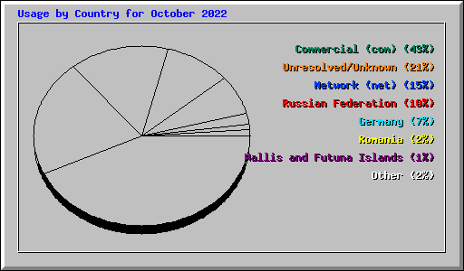 Usage by Country for October 2022