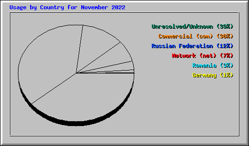 Usage by Country for November 2022