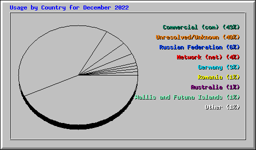 Usage by Country for December 2022