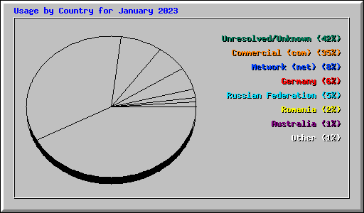 Usage by Country for January 2023