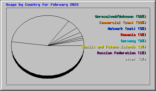 Usage by Country for February 2023