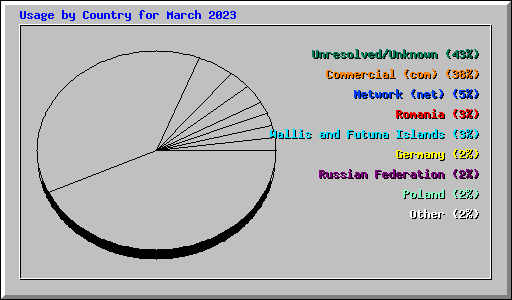 Usage by Country for March 2023