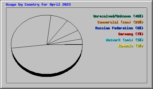 Usage by Country for April 2023