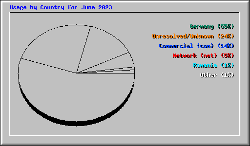 Usage by Country for June 2023