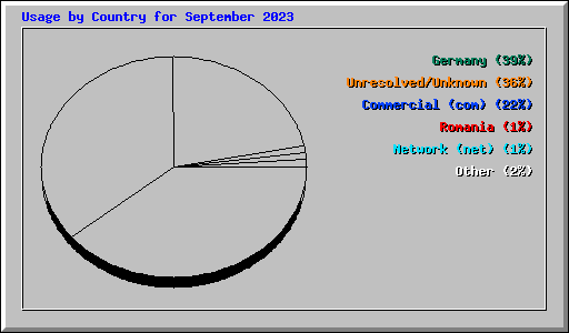 Usage by Country for September 2023