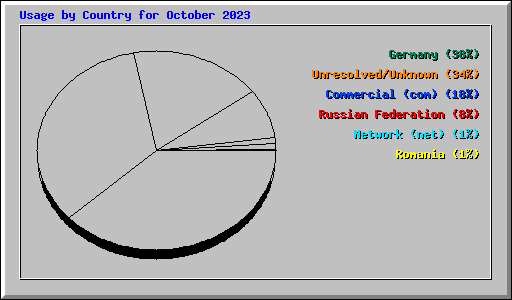 Usage by Country for October 2023