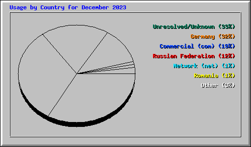 Usage by Country for December 2023