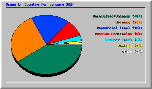 Usage by Country for January 2024