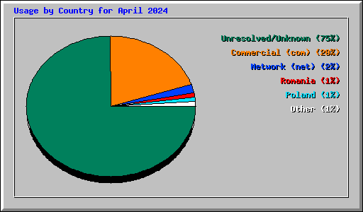 Usage by Country for April 2024