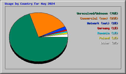 Usage by Country for May 2024