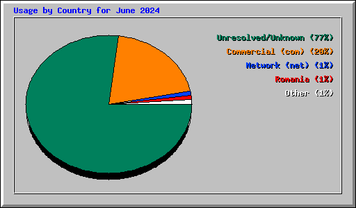 Usage by Country for June 2024