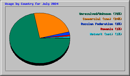 Usage by Country for July 2024