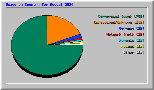 Usage by Country for August 2024