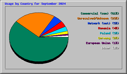 Usage by Country for September 2024