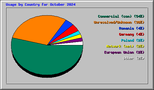 Usage by Country for October 2024