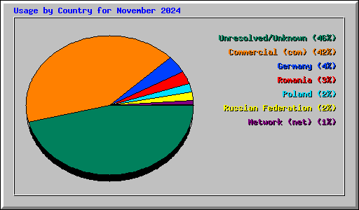 Usage by Country for November 2024