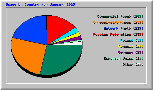 Usage by Country for January 2025