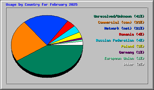 Usage by Country for February 2025