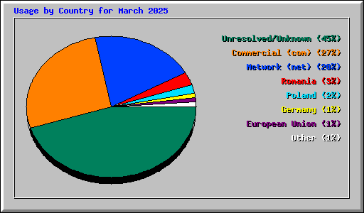 Usage by Country for March 2025