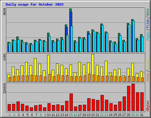 Daily usage for October 2022