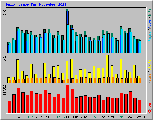 Daily usage for November 2022