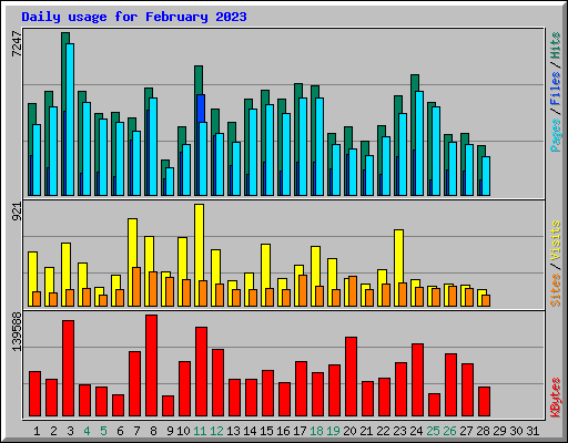 Daily usage for February 2023