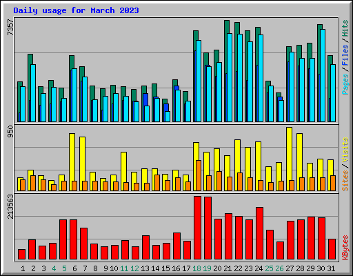 Daily usage for March 2023