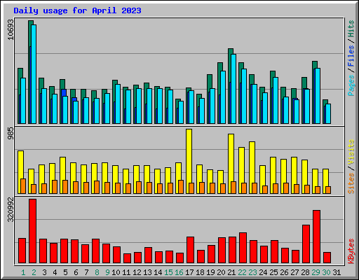 Daily usage for April 2023