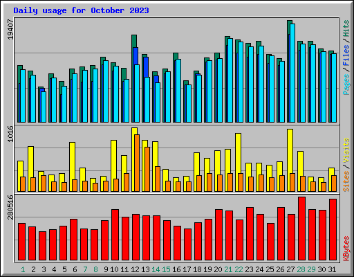 Daily usage for October 2023