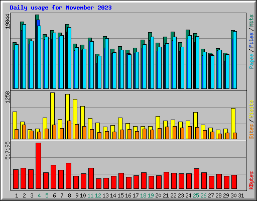 Daily usage for November 2023