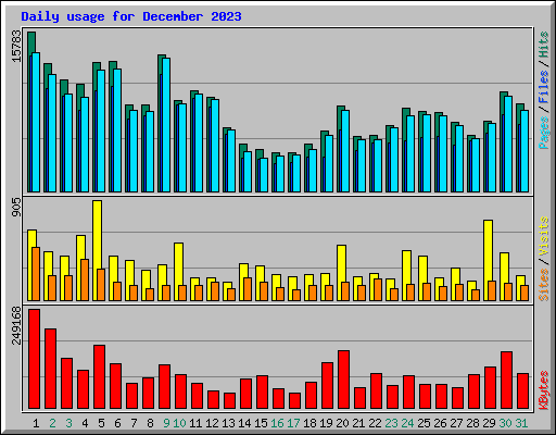 Daily usage for December 2023