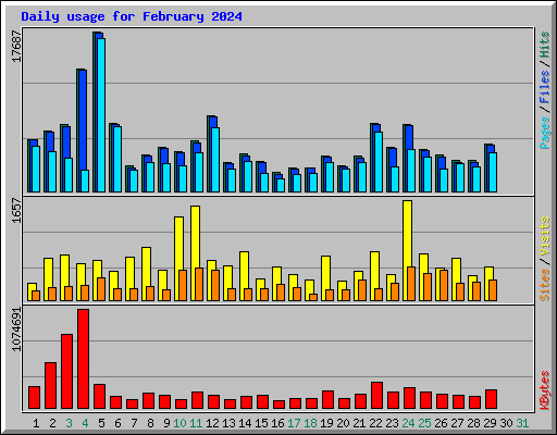 Daily usage for February 2024