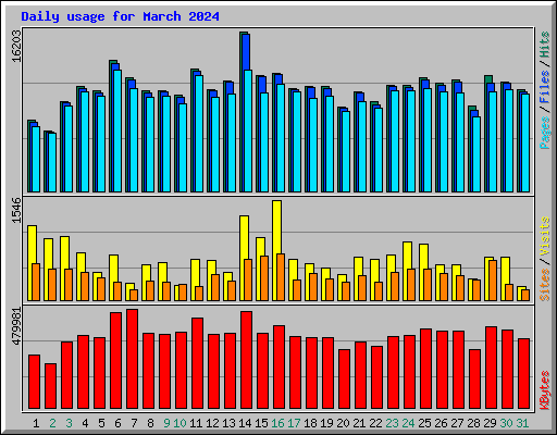 Daily usage for March 2024