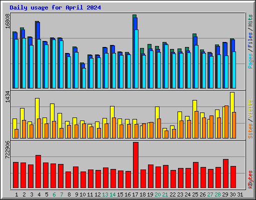 Daily usage for April 2024