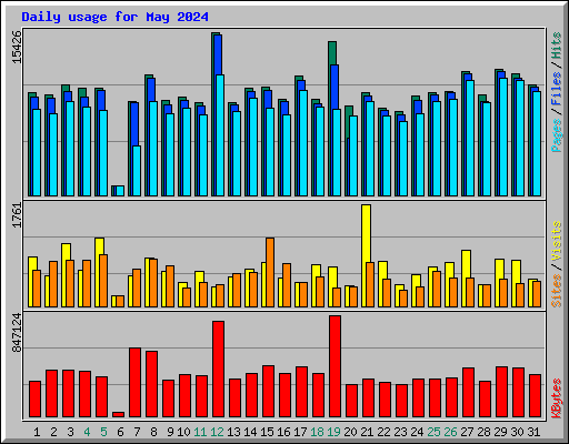 Daily usage for May 2024