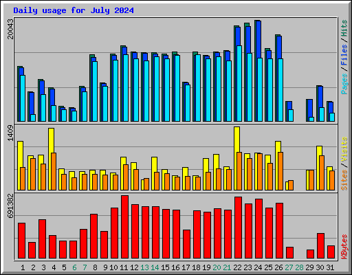 Daily usage for July 2024