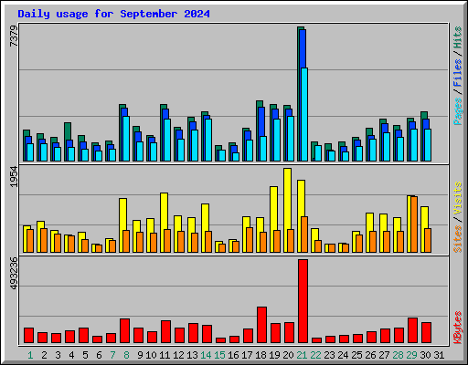 Daily usage for September 2024