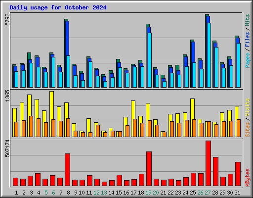 Daily usage for October 2024