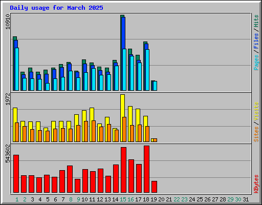 Daily usage for March 2025