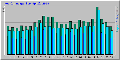 Hourly usage for April 2023