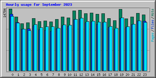 Hourly usage for September 2023