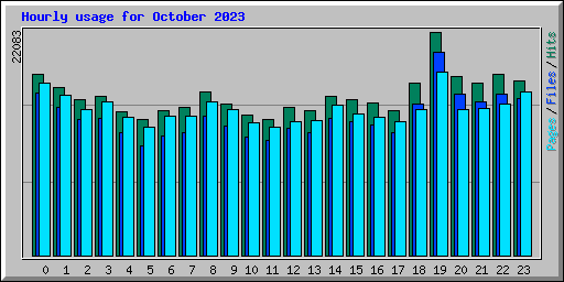 Hourly usage for October 2023